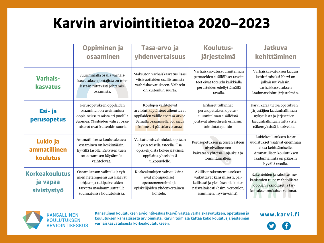 Arviointituloksia eri koulutusasteilta vuosilta 2020–2023.