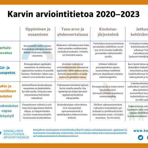 Arviointituloksia eri koulutusasteilta vuosilta 2020–2023.