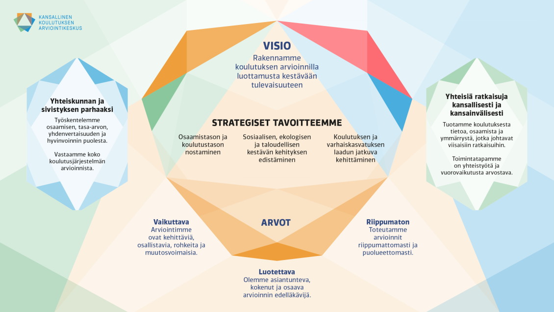 Kuva Karvin strategiasta, josta näkyvät Karvin visio, strategiset tavoitteet ja arvot.