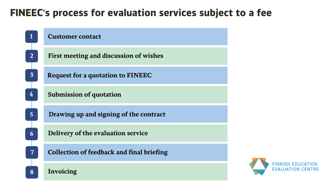 FINEEC's process for evaluation services subject to a fee. 1: Customer contact, 2: First meeting and discussion of wishes, 3: Request for a quotation to FINEEC, 4: Submission of quotation, 5: Drawing up and signing of the contract, 6: Delivery of the evaluation service, 7: Collection of feedback and final briefing, 8: Invoicing 